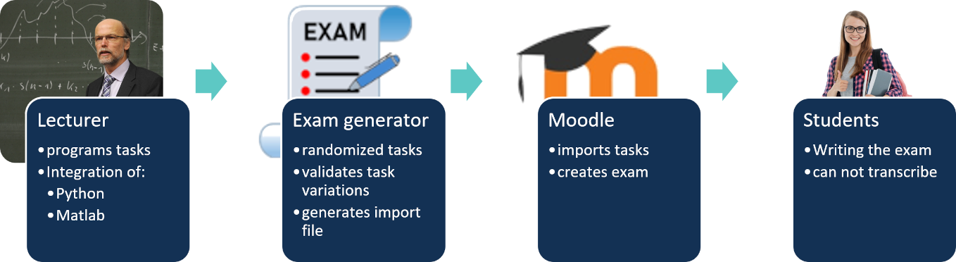 Workflow moodle